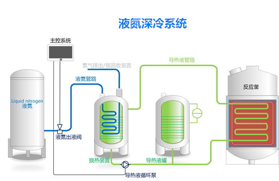 智能深冷处理设备