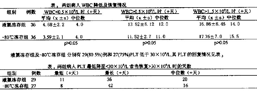 -80℃及液氮冻存外周血干细胞的基础及临床研究