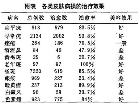 面部皮肤病冷冻美容的治疗方法及结果