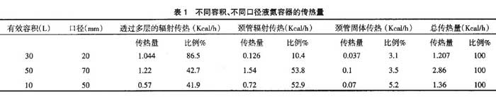 不同容积、不同口径液氮容器的传热量