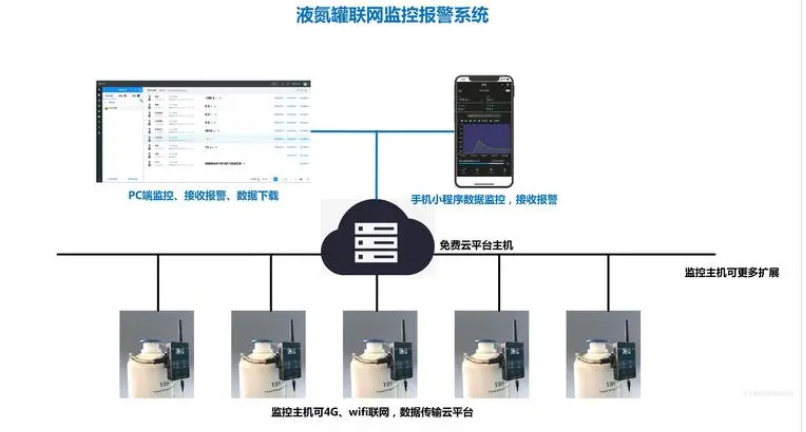 液氮罐监控系统